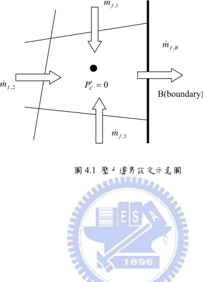 圖 4.1  壓力邊界設定示意圖 1,mf2,mf B(boundary)=0C′P3,mfBmf,